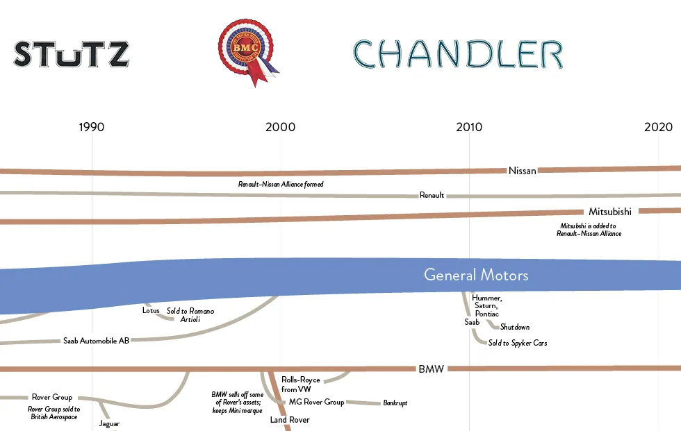 Genealogy of Car Companies