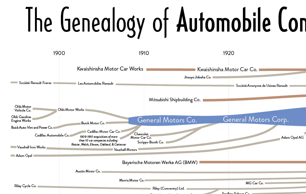 Genealogy of Car Companies