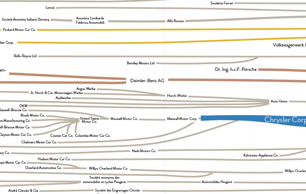 Genealogy of Car Companies